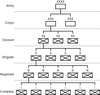 Army Unit Sizes Chart